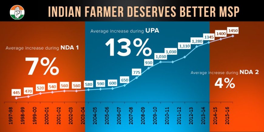 मोदी जी ने किसानों को 50% मुनाफ़ा देने का वादा किया था, लेकिन दिया केवल 6%
